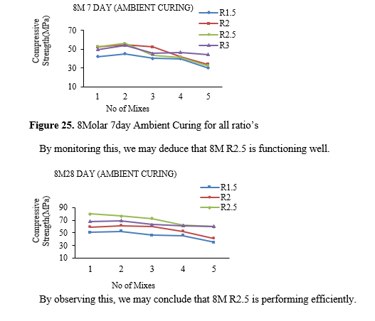 Investigation on the mechanical characteristics and productivity of GGBS based geopolymer mortars 26 figures