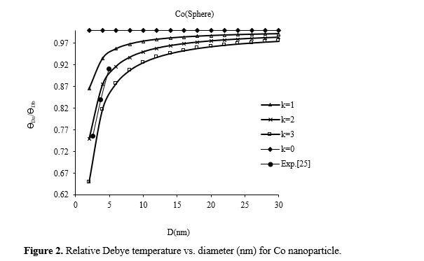 Analysis of Size and Shape Dependence of Thermophysical Properties of Nanomaterials 3 figures