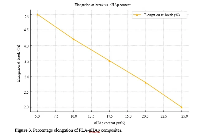 Mechanical and Physicochemical Characteristics of Nano-Hydroxyapatite Polymer Composites 4 figures