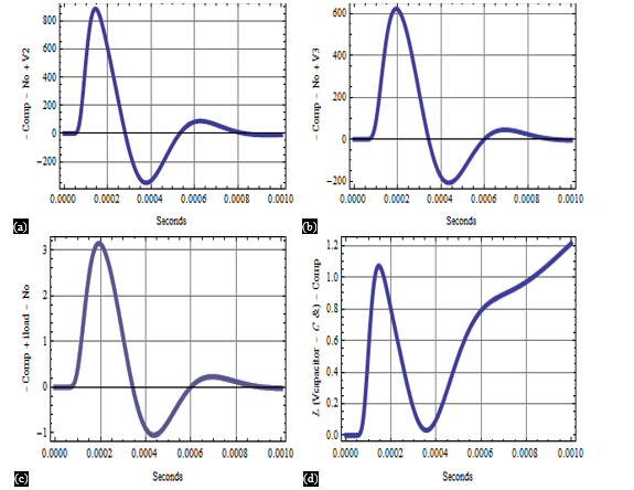 The Electromagnetic Transients in Compensated High Voltage Power Lines 4 figures