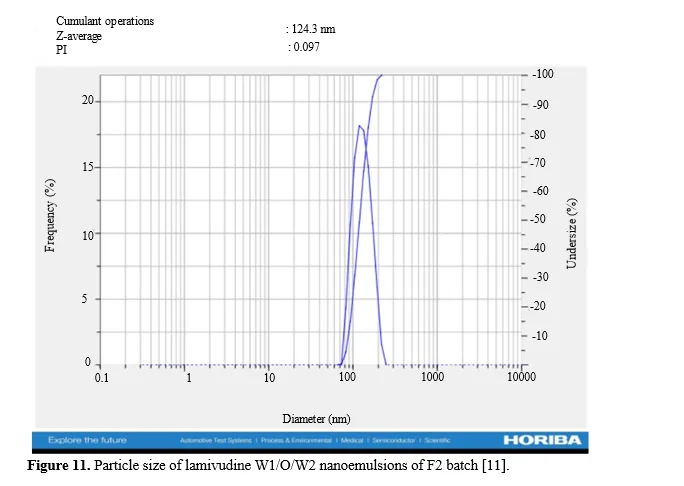 Formulation and development of Lamivudine Nanoemulsion by using Emulsifying Polymers and It’s Evaluation 12 figures