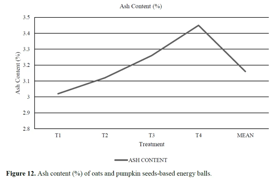 Development And Quality Evaluation of Energy Ball Sing Oats and Pumpkin Seed 12 figures
