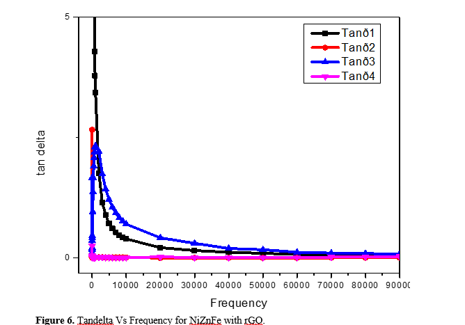 Dielectric Properties of Reduced Graphene Oxide with Nickel Cobalt Ferrite and Nickel Zinc Ferrite Epoxy Nanocomposites 9 figures