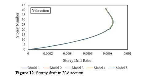 Dynamic Analysis of Reinforced Tall Structural Systems Connected in Series 13 figures