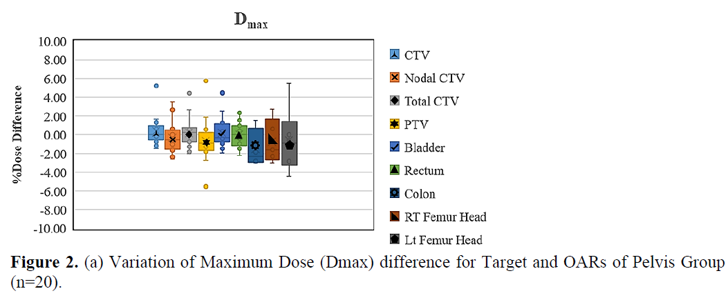 Evaluation of Patient-Specific Quality Assurance for RapidArc Treatment Delivery Using Dose Volume Histogram 3 figures