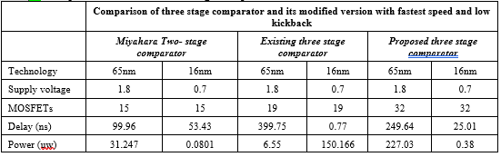 Design and Implementation of Low Noise Power Low and High Speed Three Stage Comparator Using 16nm Technology 2 figures