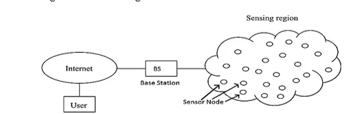 Improving Node Efficiency in Wireless Sensor Networks Using Advanced Clustering and Routing Techniques 2 figures