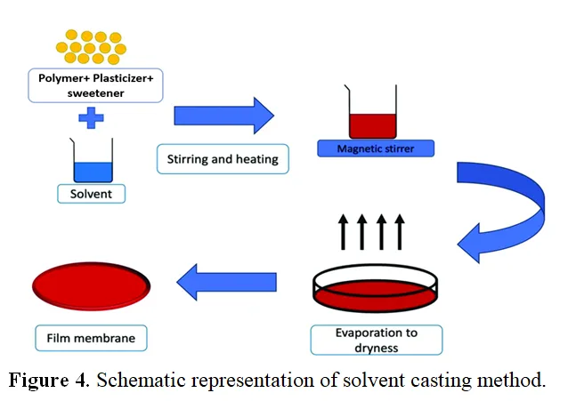 A Review on: Oral Thin Films: A New Approach to Effective and Easy Drug Delivery 5 figures