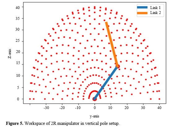 Enhancing Upper Limb Rehabilitation: Workspace, Singularity and Structural Analysis of an Adaptive Two-Link Planar Manipulator 6 figures