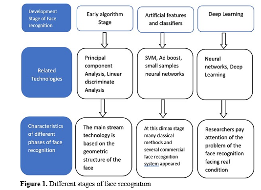 Evaluation of composite material based on different phases of Face recognition System 2 figures