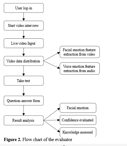 AI Based Mock Interview Evaluator 3 figures
