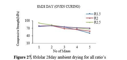 Investigation on the mechanical characteristics and productivity of GGBS based geopolymer mortars 28 figures