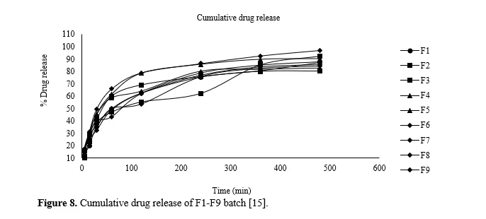 Formulation and development of Lamivudine Nanoemulsion by using Emulsifying Polymers and It’s Evaluation 9 figures