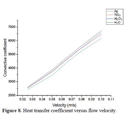 CFD Analysis of Six-Flow Microchannel Heat Sink Using the Different Nanofluid 9 figures