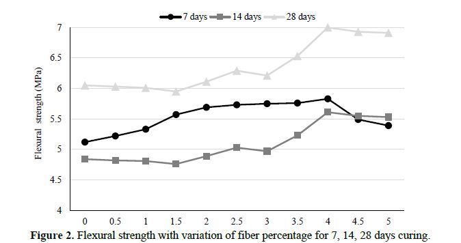 Evaluating the behavior of Concrete after addition of stone dust to steel fiber reinforced concrete 3 figures