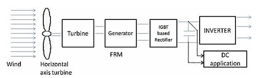 Optimizing Power Generation from Building Ventilation Systems: A Study on Exhaust Fan Efficiency 3 figures