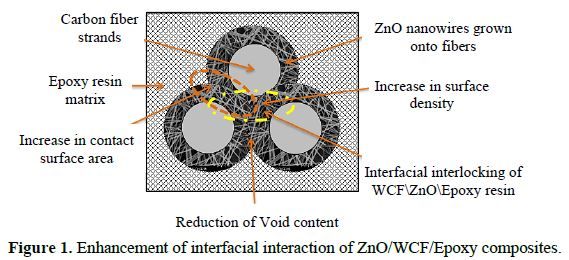 Hydrothermal modification of carbon fiber fabrics by ZnO nanorods for mechanical strengthening of CFRP laminates 2 figures