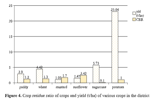 Biomass Resource Assessment & Management of Amritsar District of Punjab: A Case Study 5 figures