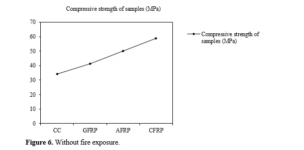 Effectiveness of Concrete Retrofitted with FRP Wrapping Subjected to Higher Temperature 7 figures
