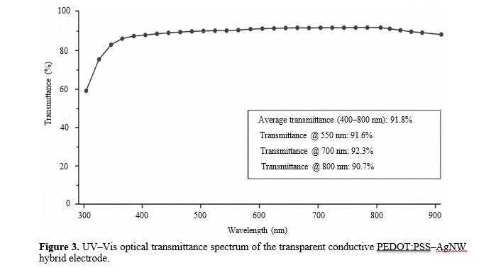 IoT-Connected Transparent Conductive Polymer–Silver Nano-Wire Electrodes for Real-Time Performance Monitoring of Flexible Solar Panels 2 figures