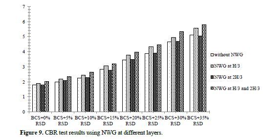 Impact of Red Stone Dust and Polymer Fabric in Enhancing the Properties of Black Cotton Soil 10 figures