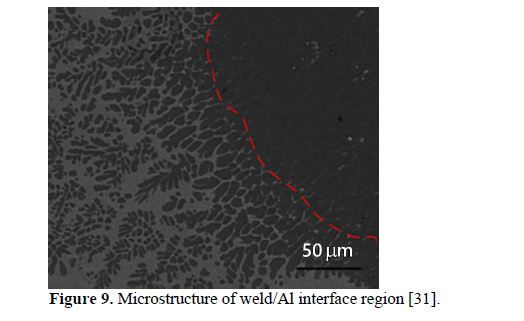 An overview of dissimilar metals welding by cold metal transfer technique 10 figures