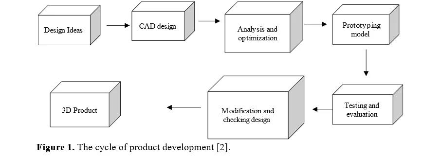 A Review on Additive Manufacturing Processes 2 figures