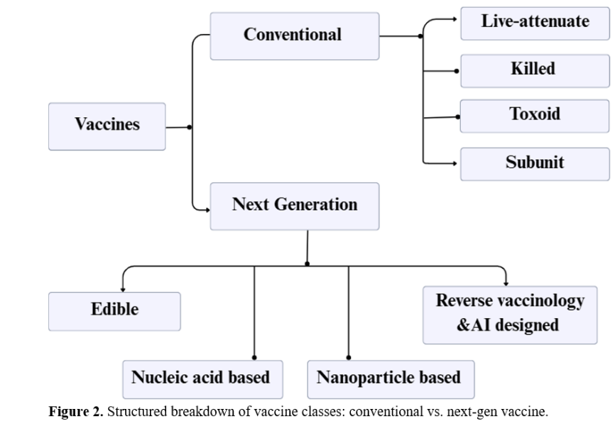 Vaccines Through Time: Conventional Foundations and Next-Gen Innovations–Part 1 3 figures