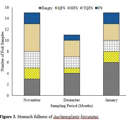 Investigating the Dietary Flexibility and Feeding Behavior of Clarias anguillaris and Auchenoglanis biscutatus in a Tropical River Ecosystem 4 figures