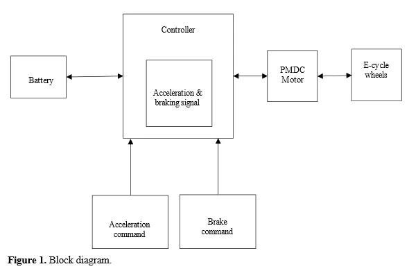E-Empire: Brake & Acceleration In E-Cycle 2 figures