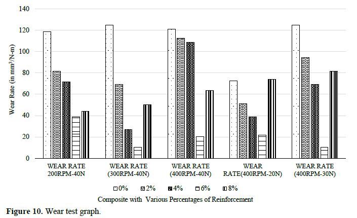 Effect of Graphite and Titanium Dioxide on Mechanical Properties and Wear Behavior of Al based HMMCs 12 figures