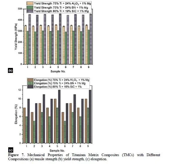 Enhancements in Titanium Matrix Composites: A Multifaceted Exploration of Various Structural Ceramics Reinforcement 8 figures
