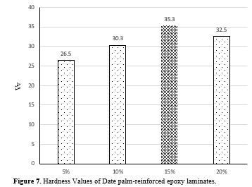 Experimental Investigation of Date palm Leaf Fiber reinforced with polymer matrix composite. 9 figures