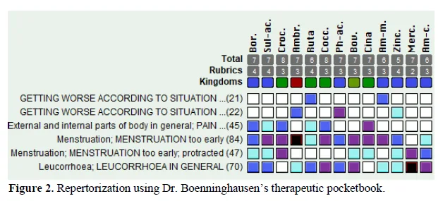 Harmonizing Philosophies: An In-Depth Exploration of Homeopathic Case Management through the Lenses of Dr. Boenninghausen, Dr. Kent, and Dr. Boger 3 figures