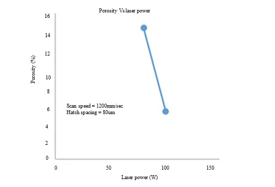 Parametric Optimization of Biocompatible Ti6AL4V Alloy on Selective Laser Melting for Enhanced Structural Support and Reduced Stress Shielding 5 figures