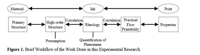 Effect of Pigment Particle Size of Offset Inks on Printability 2 figures