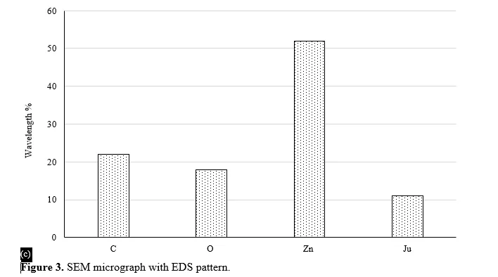 Influence of Gd Doping in Structural, Morphological and Optical Properties of Zno Nanostructures Synthesised Via Sol-Gel Processes 5 figures