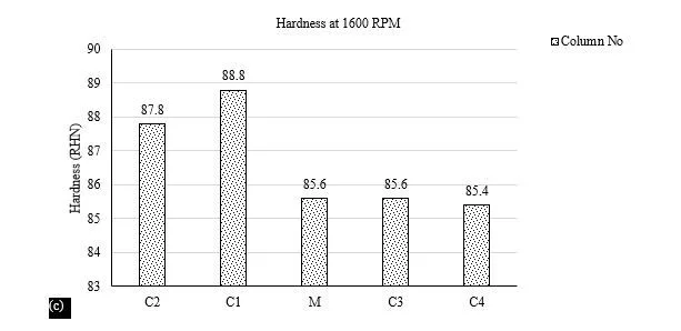 Experimental Investigation of Hardness of FSW Al 5083 Alloy for Naval and Marine Application 7 figures