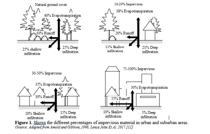 A Review of Runoff Strategies in Developed and Developing Countries: Using Polymer Materials for Stormwater Management 2 figures