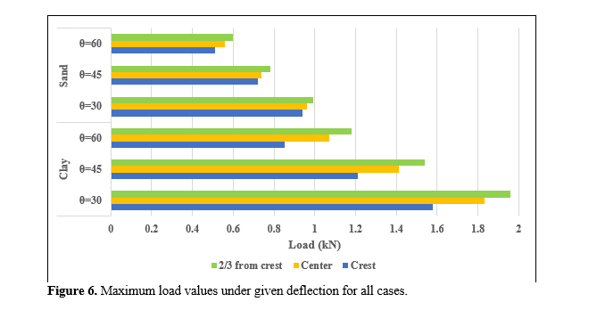 Behavior of SFRC composite pile resting on sloping ground of cohesive and non-cohesive strata 7 figures
