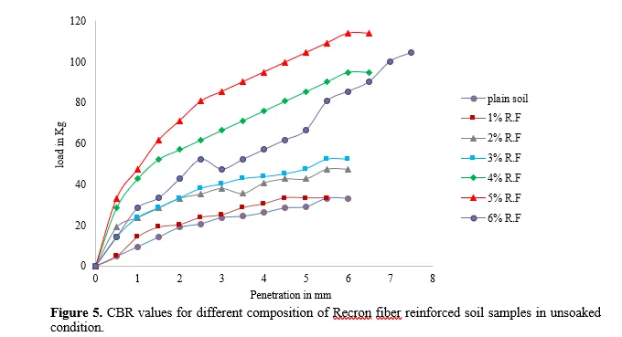 Utilization of Recron Fibers for Improving Subgrade Stability of Expansive Soils 6 figures