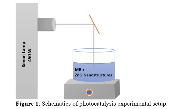 ZnO Nanostructure Shape Effects in Photocatalysis of Methylene Blue 2 figures