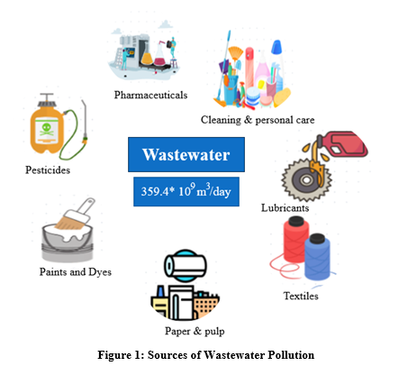 Eco-Friendly Elixirs: A Critical Review of Biosurfactants for Sustainable Wastewater Solutions 2 figures