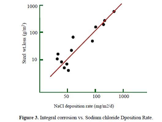 Investigation of the Effects of Physicochemical Behaviour, Design, and Contaminants on Corrosion Mechanisms for Coatings 4 figures