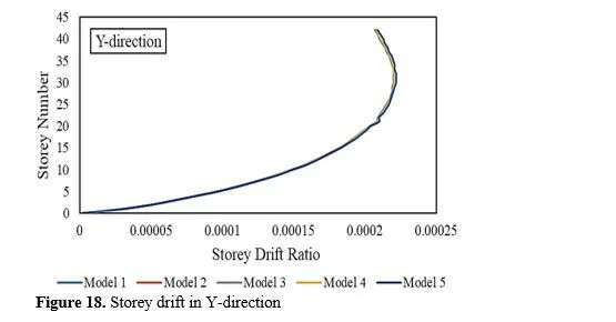 Dynamic Analysis of Reinforced Tall Structural Systems Connected in Series 19 figures