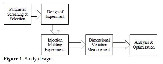 The effect of cooling time and colorant pigment on the dimensional accuracy of plastic injection molded closure 2 figures
