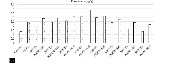 Stimulation of Plant Growth Promoting Rhizobacteria with ZnO Nanoparticles to Improve Growth and Development of Groundnut Plants (Arachis Hypogaea L.) 11 figures