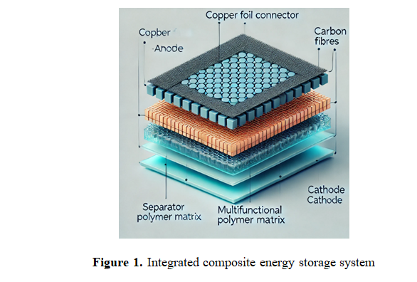 Exploring Composite Materials for Energy Harvesting in Electric Vehicles: A Comprehensive Review 2 figures