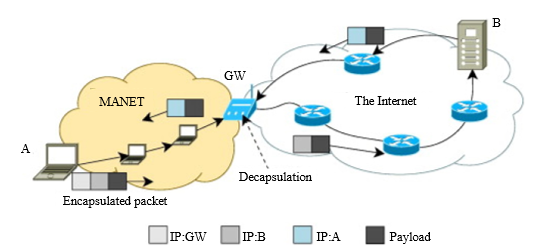 Wired for Mobility: Investigating Routing Protocols and AI Integration in MANETs 2 figures