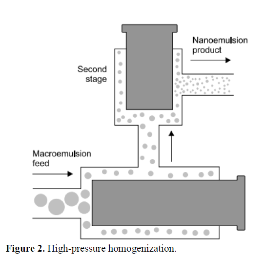 A Review on Nano-emulsion for Delivery of Anti-cancer Drugs 3 figures